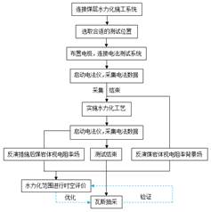 男女狂操网站基于直流电法的煤层增透措施效果快速检验技术